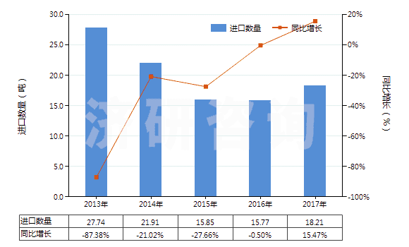 2013-2017年中國鈉的氟化物(HS28261920)進(jìn)口量及增速統(tǒng)計(jì)